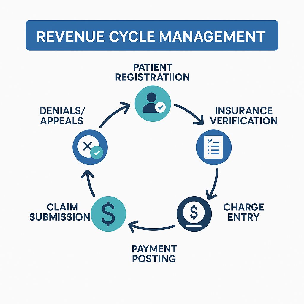 Revenue Cycle Management Process